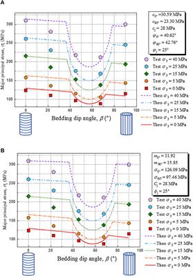 Fracture Characteristics and Anisotropic Strength Criterion of Bedded Sandstone